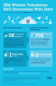 Infographic: IBM Watson Transforms R&D Discoveries with Data - courtesy: IBM